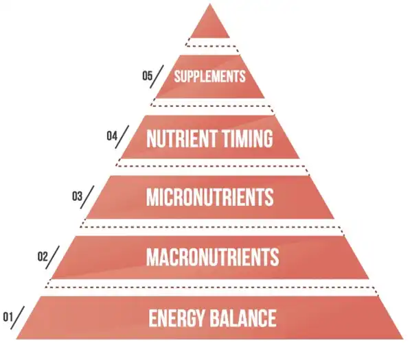 Mẹo dinh dưỡng từ kim tự tháp dinh dưỡng cho một cơ thể khỏe mạnh